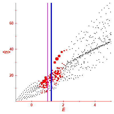 Peres lattice <N>